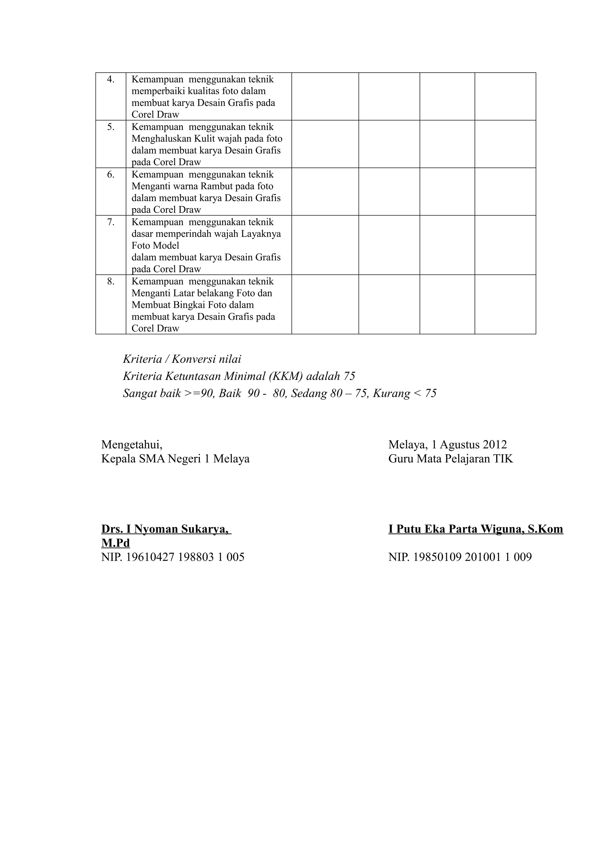 4.    Kemampuan menggunakan teknik
       memperbaiki kualitas foto dalam
       membuat karya Desain Grafis pada
       Corel Draw
 5.    Kemampuan menggunakan teknik
       Menghaluskan Kulit wajah pada foto
       dalam membuat karya Desain Grafis
       pada Corel Draw
 6.    Kemampuan menggunakan teknik
       Menganti warna Rambut pada foto
       dalam membuat karya Desain Grafis
       pada Corel Draw
 7.    Kemampuan menggunakan teknik
       dasar memperindah wajah Layaknya
       Foto Model
       dalam membuat karya Desain Grafis
       pada Corel Draw
 8.    Kemampuan menggunakan teknik
       Menganti Latar belakang Foto dan
       Membuat Bingkai Foto dalam
       membuat karya Desain Grafis pada
       Corel Draw


      Kriteria / Konversi nilai
      Kriteria Ketuntasan Minimal (KKM) adalah 75
      Sangat baik >=90, Baik 90 - 80, Sedang 80 – 75, Kurang < 75



Mengetahui,                                            Melaya, 1 Agustus 2012
Kepala SMA Negeri 1 Melaya                             Guru Mata Pelajaran TIK




Drs. I Nyoman Sukarya,                                 I Putu Eka Parta Wiguna, S.Kom
M.Pd
NIP. 19610427 198803 1 005                             NIP. 19850109 201001 1 009
 