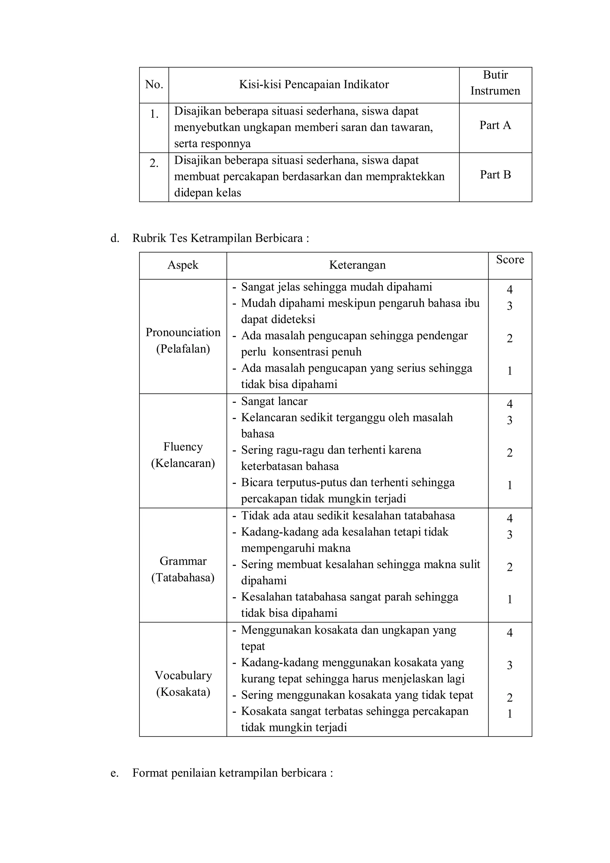 No. Kisi-kisi Pencapaian Indikator 
Butir 
Instrumen 
1. Disajikan beberapa situasi sederhana, siswa dapat 
menyebutkan ungkapan memberi saran dan tawaran, 
serta responnya 
Part A 
2. Disajikan beberapa situasi sederhana, siswa dapat 
membuat percakapan berdasarkan dan mempraktekkan 
didepan kelas 
Part B 
d. Rubrik Tes Ketrampilan Berbicara : 
Aspek Keterangan Score 
Pronounciation 
(Pelafalan) 
- Sangat jelas sehingga mudah dipahami 
- Mudah dipahami meskipun pengaruh bahasa ibu 
dapat dideteksi 
- Ada masalah pengucapan sehingga pendengar 
perlu konsentrasi penuh 
- Ada masalah pengucapan yang serius sehingga 
tidak bisa dipahami 
4 
3 
2 
1 
Fluency 
(Kelancaran) 
- Sangat lancar 
- Kelancaran sedikit terganggu oleh masalah 
bahasa 
- Sering ragu-ragu dan terhenti karena 
keterbatasan bahasa 
- Bicara terputus-putus dan terhenti sehingga 
percakapan tidak mungkin terjadi 
4 
3 
2 
1 
Grammar 
(Tatabahasa) 
- Tidak ada atau sedikit kesalahan tatabahasa 
- Kadang-kadang ada kesalahan tetapi tidak 
mempengaruhi makna 
- Sering membuat kesalahan sehingga makna sulit 
dipahami 
- Kesalahan tatabahasa sangat parah sehingga 
tidak bisa dipahami 
4 
3 
2 
1 
Vocabulary 
(Kosakata) 
- Menggunakan kosakata dan ungkapan yang 
tepat 
- Kadang-kadang menggunakan kosakata yang 
kurang tepat sehingga harus menjelaskan lagi 
- Sering menggunakan kosakata yang tidak tepat 
- Kosakata sangat terbatas sehingga percakapan 
tidak mungkin terjadi 
4 
3 
2 
1 
e. Format penilaian ketrampilan berbicara : 
 