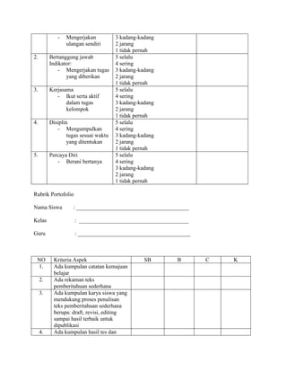 - Mengerjakan
ulangan sendiri
3 kadang-kadang
2 jarang
1 tidak pernah
2. Bertanggung jawab
Indikator:
- Mengerjakan tugas
yang diberikan
5 selalu
4 sering
3 kadang-kadang
2 jarang
1 tidak pernah
3. Kerjasama
- Ikut serta aktif
dalam tugas
kelompok
5 selalu
4 sering
3 kadang-kadang
2 jarang
1 tidak pernah
4. Disiplin
- Mengumpulkan
tugas sesuai waktu
yang ditentukan
5 selalu
4 sering
3 kadang-kadang
2 jarang
1 tidak pernah
5. Percaya Diri
- Berani bertanya
5 selalu
4 sering
3 kadang-kadang
2 jarang
1 tidak pernah
Rubrik Portofolio
Nama Siswa : ________________________________________
Kelas : _______________________________________
Guru : ________________________________________
NO Kriteria Aspek SB B C K
1. Ada kumpulan catatan kemajuan
belajar
2. Ada rekaman teks
pemberitahuan sederhana
3. Ada kumpulan karya siswa yang
mendukung proses penulisan
teks pemberitahuan sederhana
berupa: draft, revisi, editing
sampai hasil terbaik untuk
dipublikasi
4. Ada kumpulan hasil tes dan
 