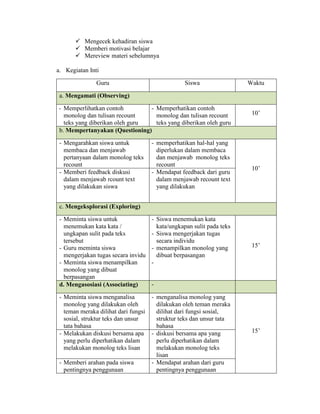  Mengecek kehadiran siswa
 Memberi motivasi belajar
 Mereview materi sebelumnya
a. Kegiatan Inti
Guru Siswa Waktu
a. Mengamati (Observing)
- Memperlihatkan contoh
monolog dan tulisan recount
teks yang diberikan oleh guru
- Memperhatikan contoh
monolog dan tulisan recount
teks yang diberikan oleh guru
10’
b. Mempertanyakan (Questioning)
- Mengarahkan siswa untuk
membaca dan menjawab
pertanyaan dalam monolog teks
recount
- memperhatikan hal-hal yang
diperlukan dalam membaca
dan menjawab monolog teks
recount
10’
- Memberi feedback diskusi
dalam menjawab rcount text
yang dilakukan siswa
- Mendapat feedback dari guru
dalam menjawab recount text
yang dilakukan
c. Mengeksplorasi (Exploring)
- Meminta siswa untuk
menemukan kata kata /
ungkapan sulit pada teks
tersebut
- Guru meminta siswa
mengerjakan tugas secara invidu
- Meminta siswa menampilkan
monolog yang dibuat
berpasangan
- Siswa menemukan kata
kata/ungkapan sulit pada teks
- Siswa mengerjakan tugas
secara individu
- menampilkan monolog yang
dibuat berpasangan
-
15’
d. Mengasosiasi (Associating) -
- Meminta siswa menganalisa
monolog yang dilakukan oleh
teman meraka dilihat dari fungsi
sosial, struktur teks dan unsur
tata bahasa
- menganalisa monolog yang
dilakukan oleh teman meraka
dilihat dari fungsi sosial,
struktur teks dan unsur tata
bahasa
15’- Melakukan diskusi bersama apa
yang perlu diperhatikan dalam
melakukan monolog teks lisan
- diskusi bersama apa yang
perlu diperhatikan dalam
melakukan monolog teks
lisan
- Memberi arahan pada siswa
pentingnya penggunaan
- Mendapat arahan dari guru
pentingnya penggunaan
 