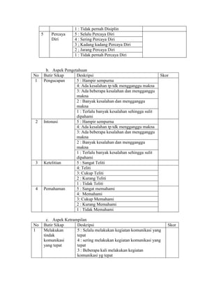 1 : Tidak pernah Disiplin
5 Percaya
Diri
5 : Selalu Percaya Diri
4 : Sering Percaya Diri
3 ; Kadang kadang Percaya Diri
2 ; Jarang Percaya Diri
1 : Tidak pernah Percaya Diri
b. Aspek Pengetahuan
No Butir Sikap Deskripsi Skor
1 Pengucapan 5 : Hampir sempurna
4: Ada kesalahan tp tdk mengganggu makna
3: Ada beberapa kesalahan dan mengganggu
makna
2 : Banyak kesalahan dan mengganggu
makna
1 : Terlalu banyak kesalahan sehingga sulit
dipahami
2 Intonasi 5 : Hampir sempurna
4: Ada kesalahan tp tdk mengganggu makna
3: Ada beberapa kesalahan dan mengganggu
makna
2 : Banyak kesalahan dan mengganggu
makna
1 : Terlalu banyak kesalahan sehingga sulit
dipahami
3 Ketelitian 5 : Sangat Teliti
4: Teliti
3: Cukup Teliti
2 : Kurang Teliti
1 : Tidak Teliti
4 Pemahaman 5 : Sangat memahami
4: Memahami
3: Cukup Memahami
2 : Kurang Memahami
1 : Tidak Memahami
c. Aspek Ketrampilan
No Butir Sikap Deskripsi Skor
1 Melakukan
tindak
komunikasi
yang tepat
5 : Selalu melakukan kegiatan komunikasi yang
tepat
4 : sering melakukan kegiatan komunikasi yang
tepat
3 : Beberapa kali melakukan kegiatan
komunikasi yg tepat
 