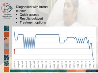 Diagnosed with breast
cancer.
• Quick access
• Results delayed
• Treatment options
 