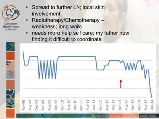 • Spread to further LN; local skin
involvement
• Radiotherapy/Chemotherapy –
weakness; long waits
• needs more help self care; my father now
finding it difficult to coordinate
 