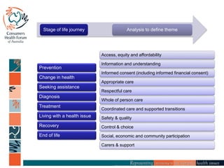 Prevention
Change in health
Seeking assistance
Diagnosis
Treatment
Living with a health issue
Recovery
End of life
Access, equity and affordability
Information and understanding
Informed consent (including informed financial consent)
Appropriate care
Respectful care
Whole of person care
Coordinated care and supported transitions
Safety & quality
Control & choice
Social, economic and community participation
Carers & support
Stage of life journey Analysis to define theme
 