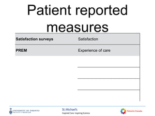 Patient reported
measures
Satisfaction surveys Satisfaction
PREM Experience of care
 
