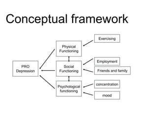 Conceptual framework
PRO
Depression
Physical
Functioning
Social
Functioning
Psychological
functioning
Employment
Friends and family
Exercising
concentration
mood
 