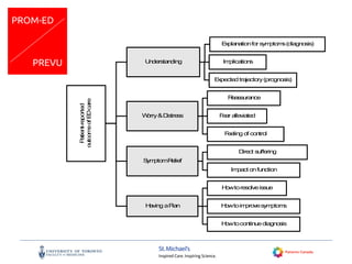 Figure 2. Conceptual Model of Patients Conception of ED Care Outcomes
Patient-reported
outcomeofEDcare
Understanding
Explanationforsymptoms(diagnosis)
Implications
Expectedtrajectory(prognosis)
Worry&Distress
Reassurance
Fear alleviated
Feeling of control
SymptomRelief
Direct suffering
Impactonfunction
Having aPlan
Howtoresolveissue
Howtoimprovesymptoms
Howtocontinuediagnosis
 