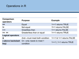 Operations in R
Comparison
operators
Purpose Example
== Equal 1==1 returns TRUE
!= Not equal 1!=1 returns FALSE
< > Great/less than 1<1 returns FALSE
>= <= Greater/less than or equal 1<=1 returns TRUE
Logical operators
& And—must meet both condition 1==1 & 1<1 returns FALSE
| (above backslash
key)
Or—only needs to meet 1
condition
1==1 | 1<1 returns TRUE
 
