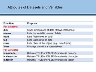 Function Purpose
For datasets
dim Gives dimensions of data (#rows, #columns)
names Lists the variable names of data
head Lists first 6 rows of data
tail Lists last 6 rows of data
class Lists class of the object (e.g., data frame)
View Displays data like a spreadsheet
For variables
is.numeric Returns TRUE or FALSE if variable is numeric
is.character Returns TRUE or FALSE if variable is character
is.factor Returns TRUE or FALSE if variable is factor
Attributes of Datasets and Variables
 