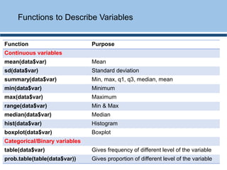 Function Purpose
Continuous variables
mean(data$var) Mean
sd(data$var) Standard deviation
summary(data$var) Min, max, q1, q3, median, mean
min(data$var) Minimum
max(data$var) Maximum
range(data$var) Min & Max
median(data$var) Median
hist(data$var) Histogram
boxplot(data$var) Boxplot
Categorical/Binary variables
table(data$var) Gives frequency of different level of the variable
prob.table(table(data$var)) Gives proportion of different level of the variable
Functions to Describe Variables
 