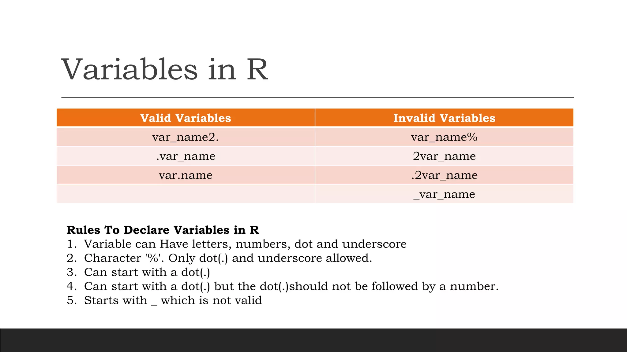 Variables in R
Valid Variables Invalid Variables
var_name2. var_name%
.var_name 2var_name
var.name .2var_name
_var_name
Rules To Declare Variables in R
1. Variable can Have letters, numbers, dot and underscore
2. Character '%'. Only dot(.) and underscore allowed.
3. Can start with a dot(.)
4. Can start with a dot(.) but the dot(.)should not be followed by a number.
5. Starts with _ which is not valid
 