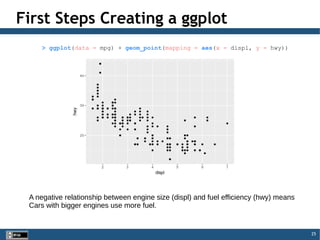 25
First Steps Creating a ggplot
> ggplot(data = mpg) + geom_point(mapping = aes(x = displ, y = hwy))
A negative relationship between engine size (displ) and fuel efficiency (hwy) means
Cars with bigger engines use more fuel.
 
