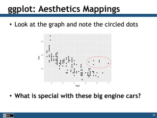 28
ggplot: Aesthetics Mappings
● Look at the graph and note the circled dots
● What is special with these big engine cars?
 