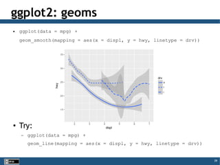 39
ggplot2: geoms
● ggplot(data = mpg) +
geom_smooth(mapping = aes(x = displ, y = hwy, linetype = drv))
●
Try:
– ggplot(data = mpg) +
geom_line(mapping = aes(x = displ, y = hwy, linetype = drv))
 
