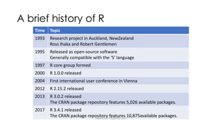 A brief history of R
Time Topic
1993 Research	project	in	Auckland,	NewZealand
Ross	Ihaka and	Robert	Gentlemen
1995 Released	as	open-source	software
Generally	compatible	with	the	‘S’	language
1997 R	core	group	formed
2000 R	1.0.0	released
2004 First	international	user	conference	in Vienna
2012 R	2.15.2	released
2013 R	3.0.2	released
The	CRAN	package	repository	features	5,026	available	packages.
2017 R	3.4.1	released
The	CRAN	package	repository	features	10,875available	packages.dsjerry2017@gmail.com
 