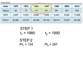 t1 = 1980
t2 = 1990
Pt1 = 134
Pt2 = 267
In thousands
Pt2 – Pt1
t2 – t1
267 - 134
1990 - 1980
=
133
10
 