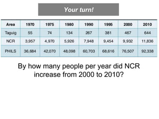 ( )
By how much did the population of Taguig
change from 1980 to 1990?
Population, Census Years 1970-2010 (In thousands)
%...