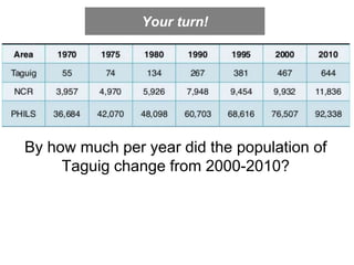 What will be the population of Taguig in 2020?
Population, Census Years 1970-2010 (In thousands)
Pt2 = Pt1 (1 + r)
(t2 – t...