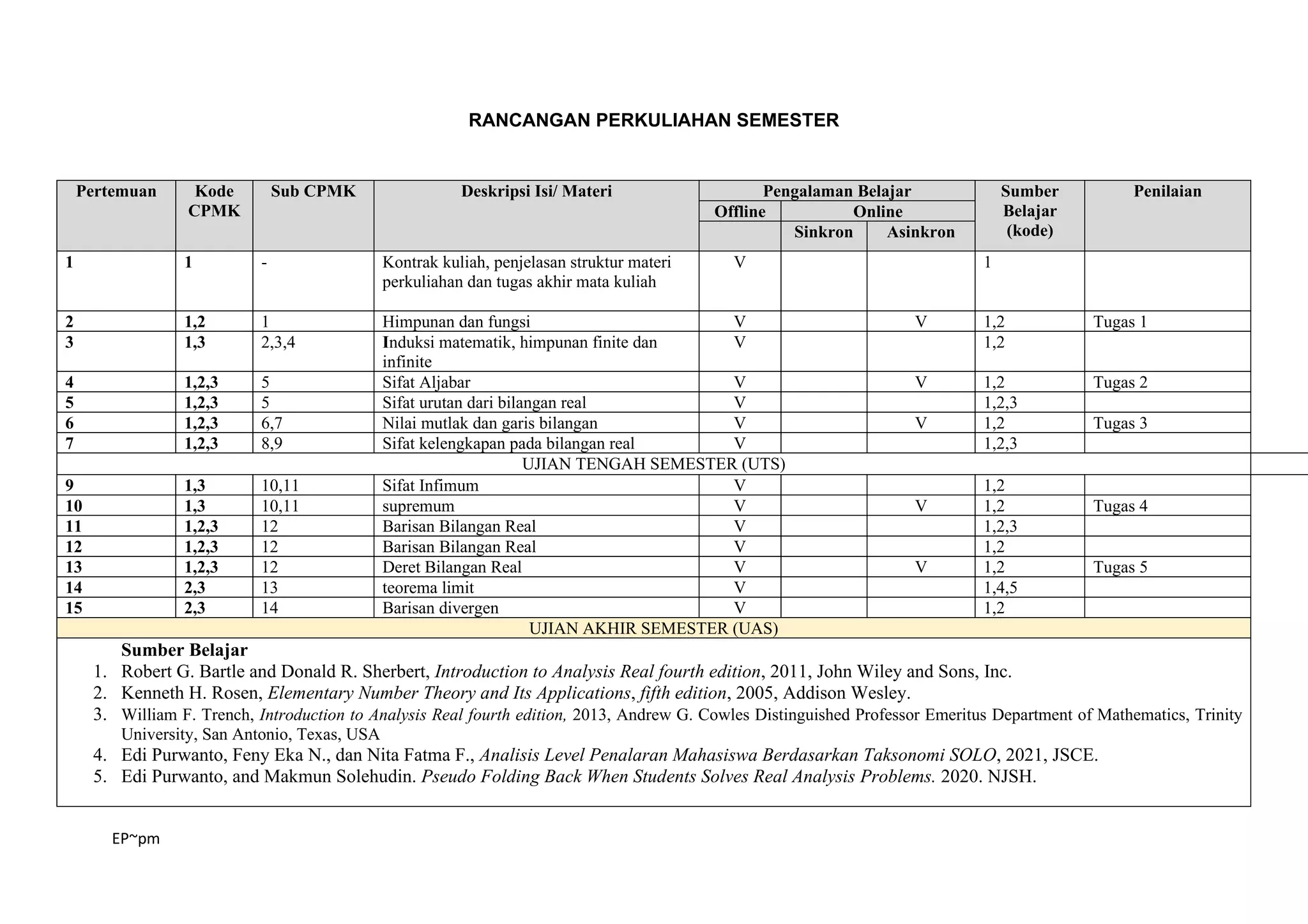 EP~pm
RANCANGAN PERKULIAHAN SEMESTER
Pertemuan Kode
CPMK
Sub CPMK Deskripsi Isi/ Materi Pengalaman Belajar Sumber
Belajar
(kode)
Penilaian
Offline Online
Sinkron Asinkron
1 1 - Kontrak kuliah, penjelasan struktur materi
perkuliahan dan tugas akhir mata kuliah
V 1
2 1,2 1 Himpunan dan fungsi V V 1,2 Tugas 1
3 1,3 2,3,4 Induksi matematik, himpunan finite dan
infinite
V 1,2
4 1,2,3 5 Sifat Aljabar V V 1,2 Tugas 2
5 1,2,3 5 Sifat urutan dari bilangan real V 1,2,3
6 1,2,3 6,7 Nilai mutlak dan garis bilangan V V 1,2 Tugas 3
7 1,2,3 8,9 Sifat kelengkapan pada bilangan real V 1,2,3
UJIAN TENGAH SEMESTER (UTS)
9 1,3 10,11 Sifat Infimum V 1,2
10 1,3 10,11 supremum V V 1,2 Tugas 4
11 1,2,3 12 Barisan Bilangan Real V 1,2,3
12 1,2,3 12 Barisan Bilangan Real V 1,2
13 1,2,3 12 Deret Bilangan Real V V 1,2 Tugas 5
14 2,3 13 teorema limit V 1,4,5
15 2,3 14 Barisan divergen V 1,2
UJIAN AKHIR SEMESTER (UAS)
Sumber Belajar
1. Robert G. Bartle and Donald R. Sherbert, Introduction to Analysis Real fourth edition, 2011, John Wiley and Sons, Inc.
2. Kenneth H. Rosen, Elementary Number Theory and Its Applications, fifth edition, 2005, Addison Wesley.
3. William F. Trench, Introduction to Analysis Real fourth edition, 2013, Andrew G. Cowles Distinguished Professor Emeritus Department of Mathematics, Trinity
University, San Antonio, Texas, USA
4. Edi Purwanto, Feny Eka N., dan Nita Fatma F., Analisis Level Penalaran Mahasiswa Berdasarkan Taksonomi SOLO, 2021, JSCE.
5. Edi Purwanto, and Makmun Solehudin. Pseudo Folding Back When Students Solves Real Analysis Problems. 2020. NJSH.
 