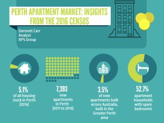 RPS Perth Apartment Insights