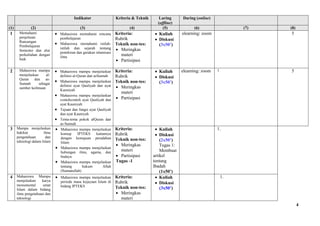 4
Indikator Kriteria & Teknik Luring
(offline)
Daring (online)
(1) (2) (3) (4) (5) (6) (7) (8)
1 Memahami
penjelasan
Rancangan
Pembelajaran
Semester dan alur
perkuliahan dengan
baik
 Mahasiswa memahami rencana
pembelajaran
 Mahasiswa memahami istilah-
istilah dan sejarah tentang
pemikiran dan gerakan islamisasi
ilmu
Kriteria:
Rubrik
Teknik non-tes:
 Meringkas
materi
 Partisipasi
 Kuliah
 Diskusi
(3x50’)
elearning: zoom 5
2 Mahasiswa mampu
menjelaskan al-
Quran dan as-
Sunnah sebagai
sumber keilmuan
 Mahasiswa mampu menjelaskan
definisi al-Quran dan asSunnah
 Mahasiswa mampu menjelaskan
definisi ayat Qauliyah dan ayat
Kauniyah
 Mahasiswa mampu menjelaskan
contohcontoh ayat Qauliyah dan
ayat Kauniyah
 Tujuan dan fungsi ayat Qauliyah
dan ayat Kauniyah
 Tema-tema pokok alQuran dan
as-Sunnah
Kriteria:
Rubrik
Teknik non-tes:
 Meringkas
materi
 Partisipasi
 Kuliah
 Diskusi
(3x50’)
elearning: zoom 1. 5
3 Mampu menjelaskan
hakikat ilmu
pengetahuan dan
teknologi dalam Islam
 Mahasiswa mampu menjelaskan
konsep IPTEKS kaitannya
dengan kemajuan peradaban
Islam
 Mahasiswa mampu menjelaskan
hubungan ilmu, agama, dan
budaya
 Mahasiswa mampu menjelaskan
tentang hukum Allah
(Sunnatullah)
Kriteria:
Rubrik
Teknik non-tes:
 Meringkas
materi
 Partisipasi
Tugas -1
 Kuliah
 Diskusi
(2x50’)
Tugas 1:
Membuat
artikel
tentang
Ibadah
(1x50’)
1.
4 Mahasiswa Mampu
menjelaskan karya
monumental umat
Islam dalam bidang
ilmu pengetahuan dan
teknologi
 Mahasiswa mampu menjelaskan
periode masa kejayaan Islam di
bidang IPTEKS
Kriteria:
Rubrik
Teknik non-tes:
 Meringkas
materi
 Kuliah
 Diskusi
(3x50’)
1.
 