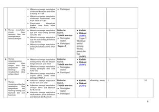 5
 Mahasiswa mampu menjelaskan
sebabsebab kemajuan umat Islam
di bidang IPTEKS
 Mahasiswa mampu menjelaskan
sebabsebab kemunduran umat
Islam dalam IPTEKS
 Upaya-upaya kebangkitan
kembali umat Islam dalam
IPTEKS
 Partisipasi
5 Mampu menjelaskan
prinsip dasar
menuntut ilmu dan
menerapkannya
dalam kehidupan
 Mahasiswa mampu menjelaskan
ayat dan hadis tentang perintah
menuntut ilmu
 Mahasiswa mampu menjelaskan
ayat dan hadis tentang keutamaan
orang berilmu
 Mahasiswa mampu menjelaskan
tentang kedudukan ulama dalam
Islam
Kriteria:
Rubrik
Teknik non-tes:
 Meringkas
materi
 Partisipasi
Tugas -2
 Kuliah
 Diskusi
(3x50’)
Tugas 2:
Membuat
artikel
tentang
Sholat,
puasa dan
haji
(1x50’)
1.
6 Mampu
mengintegrasikan
nilainilai Islam
dengan etika ilmu
pengetahuan dan
teknologi yang
menghadirkan sikap
prilaku islami
 Mahasiswa mampu menjelaskan
tentang sinergi ilmu dan integrasi
dengan nilaidan ajran Islam
 Mahasiswa mampu menjelaskan
tentang paradigma ilmu tidak
bebas nilai
 Mahasiswa mampu menjelaskan
urgensi akhlak islami dalam
penerapan IPTEKS
Kriteria:
Rubrik
Teknik non-tes:
 Meringkas
materi
 Partisipasi
 Kuliah
 Diskusi
(3x50’)
1.
7
Mampu
mengintegrasikan dan
menerapkan ilmu
pengetahuan dan
teknologi tentang ayat
Qauliyah dan ayat
Kauniyah
 Mahasiswa mampu menjelaskan
hakikat ayat-ayat Allah
 Mahasiswa mampu menjelaskan
kesatuan antara ayat Qauliyah
dan Kauniyah
 Mahasiswa mampu menjelaskan
interkoneksitas dalam memahami
ayat Qauliyah dan Kauniyah
Kriteria:
Rubrik
Teknik non-tes:
 Meringkas
materi
 Partisipasi
 Kuliah
 Diskusi
(3x50’)
elearning: zoom 1. 10
 