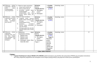 7
13 Mahasiswa mampu
meguraikan dakwah
dalam upaya
mengembangkan
ilmu pengetahuan
 Mahasiswa dapat menjelaskan:
a. Setiap muslim adalah dai
b. Bekerja adalah dakwah
c. Kewajiban saintifik dalam
mengembangkan dan
menyampaikan ilmu yang
dimiliki adalah bagian dari
dakwah
Kriteria:
Rubrik
Teknik non-tes:
 Meringkas
materi
 Partisipasi
 Kuliah
 Diskusi
(3x50’)
elearning: zoom 5
14 Mahasiswa mampu
meguraikan persoalan
sains dan agama
dalam pandangan
para ilmuwan
Mahasiswa dapat memahami:
a. Tanggung jawab ilmuwan
Muslim dalam berbangsa dan
bernegara dalam
pengembangan IPTEK
b. kedudukan, kewajiban
ilmuwan dalam masyarakat,
umat dan bangsa.
c. Hubungan agama dan sains dan
kegunaan kajian sains di dunia
modern.
Kriteria:
Rubrik
Teknik non-tes:
 Meringkas
materi
 Partisipasi
 Kuliah
 Diskusi
(3x50’)
elearning: zoom 5
15 Mahasiswa mampu
meguraikan
hubungan ilmu, iman
dan amal sebagai
pilar peradaban ilmu
pengetahuan dan
kemajuan
 Mahasiswa dapat
menjelaskan tentang
a. Hakikat ilmu
b. Hakikat iman
c. Hakikat amal
d. Hubungan antara ilmu,
iman dan amal
Kriteria:
Rubrik
Teknik non-tes:
 Meringkas
materi
 Partisipasi
Tugas 3
 Kuliah
 Diskusi
(2x50’)
Tugas 3:
Membuat
artikel
tentang
Hikmah
Ibadah,
Akhlak dan
Muamalah
(1x50’)
elearning: zoom 15
Ujian Akhir Semester
Catatan :
1. Capaian Pembelajaran Lulusan PRODI (CPL-PRODI) adalah kemampuan yang dimiliki oleh setiap lulusan PRODI yang merupakan internalisasi
dari sikap, penguasaan pengetahuan dan ketrampilan sesuai dengan jenjang prodinya yang diperoleh melalui proses pembelajaran.
 