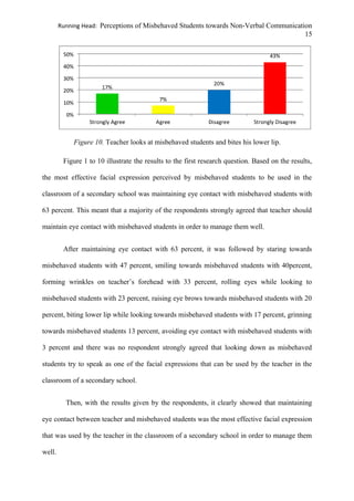 Running Head: Perceptions of Misbehaved Students towards Non-Verbal Communication
15
Figure 10. Teacher looks at misbehaved students and bites his lower lip.
Figure 1 to 10 illustrate the results to the first research question. Based on the results,
the most effective facial expression perceived by misbehaved students to be used in the
classroom of a secondary school was maintaining eye contact with misbehaved students with
63 percent. This meant that a majority of the respondents strongly agreed that teacher should
maintain eye contact with misbehaved students in order to manage them well.
After maintaining eye contact with 63 percent, it was followed by staring towards
misbehaved students with 47 percent, smiling towards misbehaved students with 40percent,
forming wrinkles on teacher’s forehead with 33 percent, rolling eyes while looking to
misbehaved students with 23 percent, raising eye brows towards misbehaved students with 20
percent, biting lower lip while looking towards misbehaved students with 17 percent, grinning
towards misbehaved students 13 percent, avoiding eye contact with misbehaved students with
3 percent and there was no respondent strongly agreed that looking down as misbehaved
students try to speak as one of the facial expressions that can be used by the teacher in the
classroom of a secondary school.
Then, with the results given by the respondents, it clearly showed that maintaining
eye contact between teacher and misbehaved students was the most effective facial expression
that was used by the teacher in the classroom of a secondary school in order to manage them
well.
 