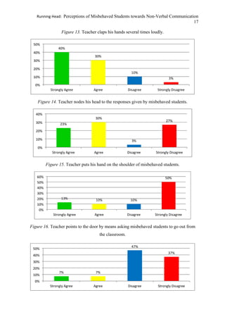 Running Head: Perceptions of Misbehaved Students towards Non-Verbal Communication
17
Figure 13. Teacher claps his hands several times loudly.
Figure 14. Teacher nodes his head to the responses given by misbehaved students.
Figure 15. Teacher puts his hand on the shoulder of misbehaved students.
Figure 16. Teacher points to the door by means asking misbehaved students to go out from
the classroom.
 