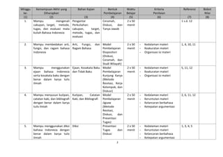 2
Minggu
ke-
Kemampuan Akhir yang
Diharapkan
Bahan Kajian Bentuk
Pembelajaran
Waktu
Belajar
Kriteria
Penilaian
Referensi Bobot
Nilai
(1) (2) (3) (4) (5) (6) (7) (8)
1. Mampu mengenali
cakupan, target, metode,
tugas, dan evaluasi mata
kuliah Bahasa Indonesia
Pengantar
Perkuliahan:
cakupan, target,
metode, tugas, dan
evaluasi
Ceramah,
Diskusi, dan
Tanya Jawab
2 x 50
menit
1 s.d. 12
2. Mampu membedakan arti,
fungsi, dan ragam bahasa
Indonesia
Arti, Fungsi, dan
Ragam Bahasa
Model
Pembelajaran
Ekspositori
(Diskusi,
Ceramah, dan
Studi Wilayah)
2 x 50
menit
- Kedalaman materi
- Keakuratan materi
- Organisasi isi materi
1, 4, 10, 11
3. Mampu menggunakan
ejaan bahasa Indonesia
serta kosakata baku dengan
benar dalam karya tulis
ilmiah
Ejaan, Kosakata Baku
dan Tidak Baku
Model
Pembelajaran
Kunjung Karya
(Metode
Resitasi, Kerja
Kelompok, dan
Diskusi)
2 x 50
menit
- Kedalaman materi
- Keakuratan materi
- Organisasi isi materi
5, 11, 12
4. Mampu menyusun kutipan,
catatan kaki, dan bibliografi
dengan benar dalam karya
tulis ilmiah
Kutipan, Catatan
Kaki, dan Bibliografi
Model
Pembelajaran
Jigsaw
(Metode
Resitasi,
Diskusi, dan
Presentasi
Tugas)
2 x 50
menit
- Kedalaman materi
- Keruntutan materi
- Kelancaran berbahasa
- Ketepatan argumentasi
2, 6, 11, 12
5. Mampu menggunakan diksi
bahasa Indonesia dengan
benar dalam karya tulis
ilmiah
Diksi Presentasi
Tugas dan
Diskusi
2 x 50
menit
- Kedalaman materi
- Keruntutan materi
- Kelancaran berbahasa
- Ketepatan argumentasi
1, 3, 4, 5
 