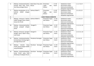 3
6. Mampu mempresentasikan
konsep kelas kata, frasa,
dan klausa dengan benar
Kelas Kata, Frasa, dan
Klausa
Presentasi
Tugas dan
Diskusi
2 x 50
menit
- Kedalaman materi
- Keruntutan materi
- Kelancaran berbahasa
- Ketepatan argumentasi
1, 5, 7, 8, 9
7. Mampu menjelaskan ciri-ciri
kalimat efektif dengan
benar
Kalimat Efektif 1 Presentasi
Tugas dan
Diskusi
2 x 50
menit
- Kedalaman materi
- Keruntutan materi
- Kelancaran berbahasa
- Ketepatan argumentasi
2, 6, 10, 12
8. UJIAN TENGAH SEMESTER
9. Mampu menyusun kalimat
efektif dengan benar dalam
karya tulis ilmiah
Kalimat Efektif 2 Presentasi Tugas
dan Diskusi
2 x 50
menit
- Kedalaman materi
- Keruntutan materi
- Kelancaran berbahasa
- Ketepatan argumentasi
2, 6, 10, 12
10. Mampu mempresentasikan
konsep paragraf dengan
benar
Paragraf 1 Presentasi Tugas
dan Diskusi
2 x 50
menit
- Kedalaman materi
- Keruntutan materi
- Kelancaran berbahasa
- Ketepatan argumentasi
2, 4, 5, 6, 12
11 Mampu menyusun paragraf
dengan benar dalam karya
tulis ilmiah
Paragraf 2 Presentasi Tugas
dan Diskusi
2 x 50
menit
- Kedalaman materi
- Keruntutan materi
- Kelancaran berbahasa
- Ketepatan argumentasi
2, 4, 5, 6, 12
12. Mampu mempresentasikan
konsep dasar tentang ragam
karangan/karya tulis
Penalaran Karangan Presentasi Tugas
dan Diskusi
2 x 50
menit
- Kedalaman materi
- Keruntutan materi
- Kelancaran berbahasa
- Ketepatan argumentasi
2, 3, 6, 12
13. Mampu menulis karya
ilmiah sesuai dengan kaidah
yang ditetapkan
Penulisan Karangan
1
Presentasi Tugas
dan Diskusi
2 x 50
menit
- Kedalaman materi
- Keruntutan materi
- Kelancaran berbahasa
- Ketepatan argumentasi
2, 3, 6, 11
14. Mampu mempresentasikan
karya ilmiah yang telah
ditulisnya di hadapan forum
Penulisan Karangan
2
Presentasi Tugas
dan Diskusi
2 x 50
menit
- Kedalaman materi
- Keruntutan materi
- Kelancaran berbahasa
- Ketepatan argumentasi
2, 3, 6, 12
 