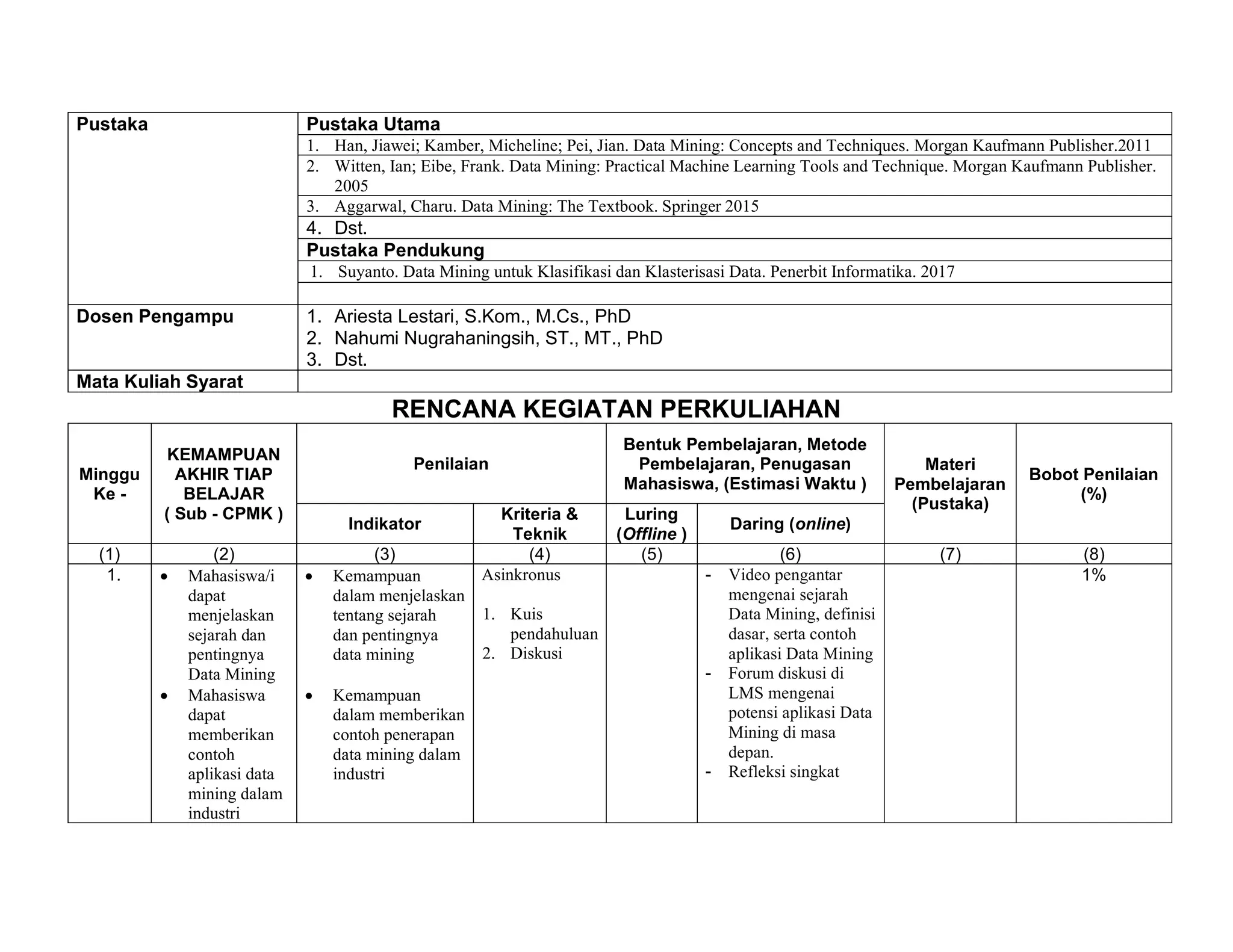 Pustaka Pustaka Utama
1. Han, Jiawei; Kamber, Micheline; Pei, Jian. Data Mining: Concepts and Techniques. Morgan Kaufmann Publisher.2011
2. Witten, Ian; Eibe, Frank. Data Mining: Practical Machine Learning Tools and Technique. Morgan Kaufmann Publisher.
2005
3. Aggarwal, Charu. Data Mining: The Textbook. Springer 2015
4. Dst.
Pustaka Pendukung
1. Suyanto. Data Mining untuk Klasifikasi dan Klasterisasi Data. Penerbit Informatika. 2017
Dosen Pengampu 1. Ariesta Lestari, S.Kom., M.Cs., PhD
2. Nahumi Nugrahaningsih, ST., MT., PhD
3. Dst.
Mata Kuliah Syarat
RENCANA KEGIATAN PERKULIAHAN
Minggu
Ke -
KEMAMPUAN
AKHIR TIAP
BELAJAR
( Sub - CPMK )
Penilaian
Bentuk Pembelajaran, Metode
Pembelajaran, Penugasan
Mahasiswa, (Estimasi Waktu )
Materi
Pembelajaran
(Pustaka)
Bobot Penilaian
(%)
Indikator
Kriteria &
Teknik
Luring
(Offline )
Daring (online)
(1) (2) (3) (4) (5) (6) (7) (8)
1. • Mahasiswa/i
dapat
menjelaskan
sejarah dan
pentingnya
Data Mining
• Mahasiswa
dapat
memberikan
contoh
aplikasi data
mining dalam
industri
• Kemampuan
dalam menjelaskan
tentang sejarah
dan pentingnya
data mining
• Kemampuan
dalam memberikan
contoh penerapan
data mining dalam
industri
Asinkronus
1. Kuis
pendahuluan
2. Diskusi
- Video pengantar
mengenai sejarah
Data Mining, definisi
dasar, serta contoh
aplikasi Data Mining
- Forum diskusi di
LMS mengenai
potensi aplikasi Data
Mining di masa
depan.
- Refleksi singkat
1%
 
