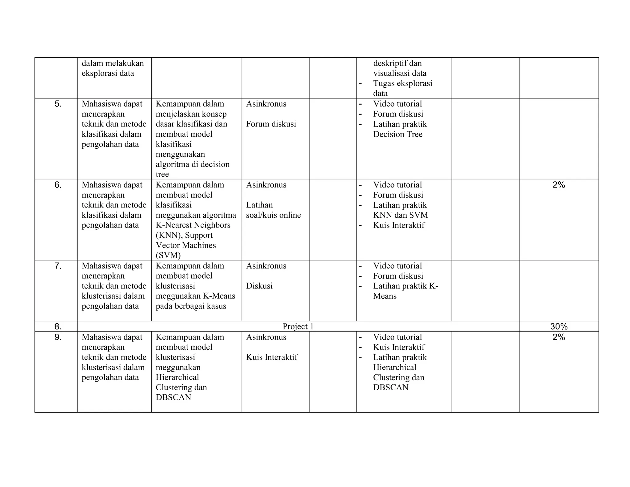 dalam melakukan
eksplorasi data
deskriptif dan
visualisasi data
- Tugas eksplorasi
data
5. Mahasiswa dapat
menerapkan
teknik dan metode
klasifikasi dalam
pengolahan data
Kemampuan dalam
menjelaskan konsep
dasar klasifikasi dan
membuat model
klasifikasi
menggunakan
algoritma di decision
tree
Asinkronus
Forum diskusi
- Video tutorial
- Forum diskusi
- Latihan praktik
Decision Tree
6. Mahasiswa dapat
menerapkan
teknik dan metode
klasifikasi dalam
pengolahan data
Kemampuan dalam
membuat model
klasifikasi
meggunakan algoritma
K-Nearest Neighbors
(KNN), Support
Vector Machines
(SVM)
Asinkronus
Latihan
soal/kuis online
- Video tutorial
- Forum diskusi
- Latihan praktik
KNN dan SVM
- Kuis Interaktif
2%
7. Mahasiswa dapat
menerapkan
teknik dan metode
klusterisasi dalam
pengolahan data
Kemampuan dalam
membuat model
klusterisasi
meggunakan K-Means
pada berbagai kasus
Asinkronus
Diskusi
- Video tutorial
- Forum diskusi
- Latihan praktik K-
Means
8. Project 1 30%
9. Mahasiswa dapat
menerapkan
teknik dan metode
klusterisasi dalam
pengolahan data
Kemampuan dalam
membuat model
klusterisasi
meggunakan
Hierarchical
Clustering dan
DBSCAN
Asinkronus
Kuis Interaktif
- Video tutorial
- Kuis Interaktif
- Latihan praktik
Hierarchical
Clustering dan
DBSCAN
2%
 
