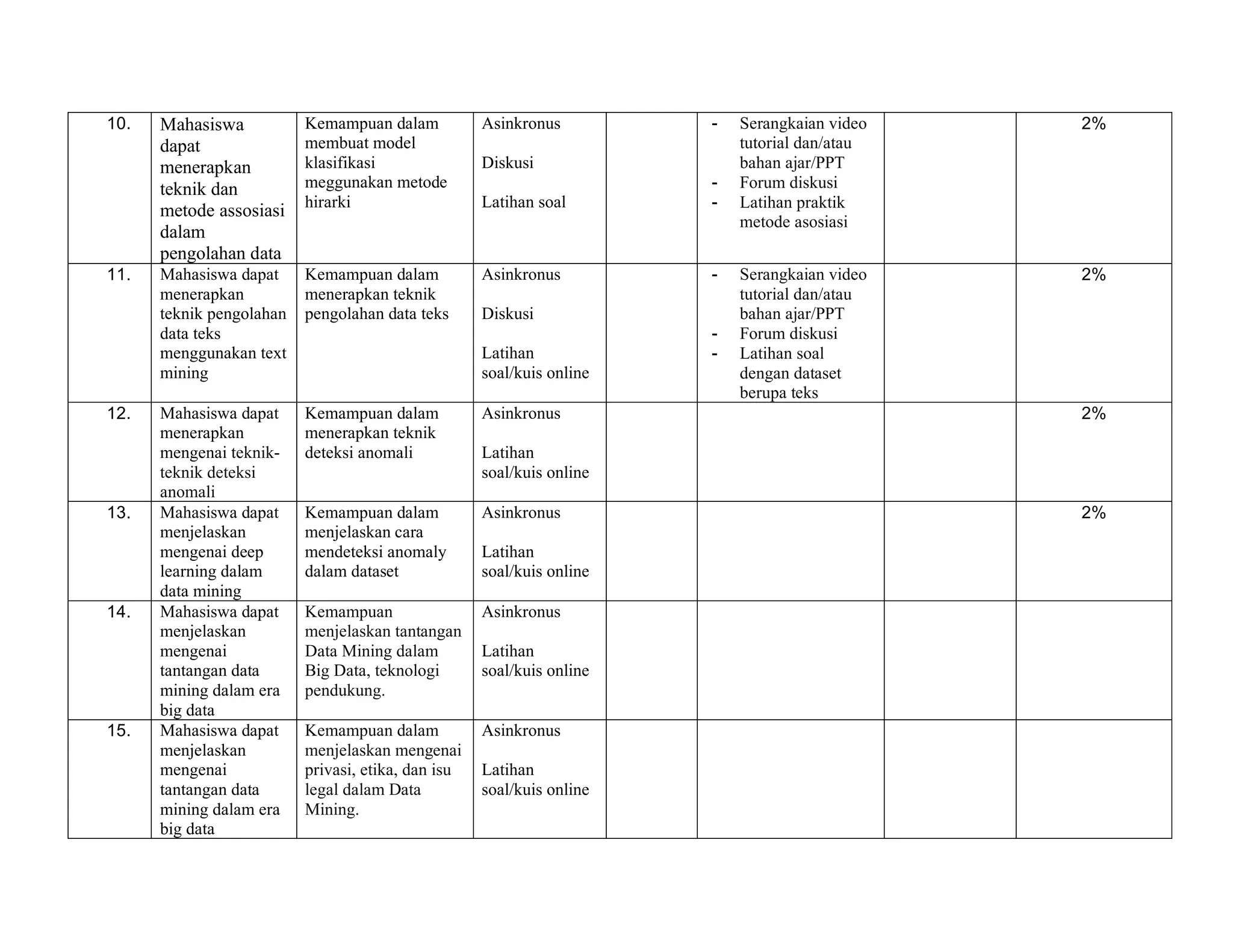 10. Mahasiswa
dapat
menerapkan
teknik dan
metode assosiasi
dalam
pengolahan data
Kemampuan dalam
membuat model
klasifikasi
meggunakan metode
hirarki
Asinkronus
Diskusi
Latihan soal
- Serangkaian video
tutorial dan/atau
bahan ajar/PPT
- Forum diskusi
- Latihan praktik
metode asosiasi
2%
11. Mahasiswa dapat
menerapkan
teknik pengolahan
data teks
menggunakan text
mining
Kemampuan dalam
menerapkan teknik
pengolahan data teks
Asinkronus
Diskusi
Latihan
soal/kuis online
- Serangkaian video
tutorial dan/atau
bahan ajar/PPT
- Forum diskusi
- Latihan soal
dengan dataset
berupa teks
2%
12. Mahasiswa dapat
menerapkan
mengenai teknik-
teknik deteksi
anomali
Kemampuan dalam
menerapkan teknik
deteksi anomali
Asinkronus
Latihan
soal/kuis online
2%
13. Mahasiswa dapat
menjelaskan
mengenai deep
learning dalam
data mining
Kemampuan dalam
menjelaskan cara
mendeteksi anomaly
dalam dataset
Asinkronus
Latihan
soal/kuis online
2%
14. Mahasiswa dapat
menjelaskan
mengenai
tantangan data
mining dalam era
big data
Kemampuan
menjelaskan tantangan
Data Mining dalam
Big Data, teknologi
pendukung.
Asinkronus
Latihan
soal/kuis online
15. Mahasiswa dapat
menjelaskan
mengenai
tantangan data
mining dalam era
big data
Kemampuan dalam
menjelaskan mengenai
privasi, etika, dan isu
legal dalam Data
Mining.
Asinkronus
Latihan
soal/kuis online
 