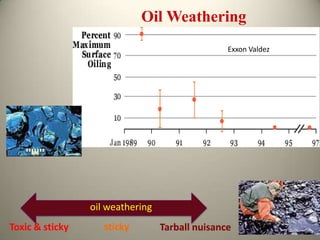 dispersed dissolved and modified oil at depth