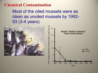dispersed weathered oil on surfaceDispersedImpactsEcological