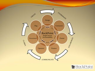 Design


       Flag                            Contractor



                  RockPoint
                   Single Source 
                   Accountability
Procurement                                 Owner

                         MANAGE




              Operator            Finance




                  COMMUNICATE
 