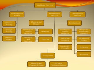 RockPoint Services




      Pre-Development                                   Development                  Management
          Services                                        Services                    Services



                                 Planning and
Business                                                                         Development
                                    Finance
Planning


Strategic               Planning and                                  Planning and         Design and
Planning                  Program           Budgeting                   Program            Engineering
                          Revisions                                     Revisions           Oversight

Business                 Regulatory
                                                                      Zoning and           Architectural
 Review                     and                 Financing
                                                                       Permitting            Review
                         Disclosure


                                                                      Construction
                                                                                               Budgeting
                                                                       Oversight


                                                                                           Accounting
                                                 Management



                                 Planning and                   Operating
                               Program Revision             Recommendations
 