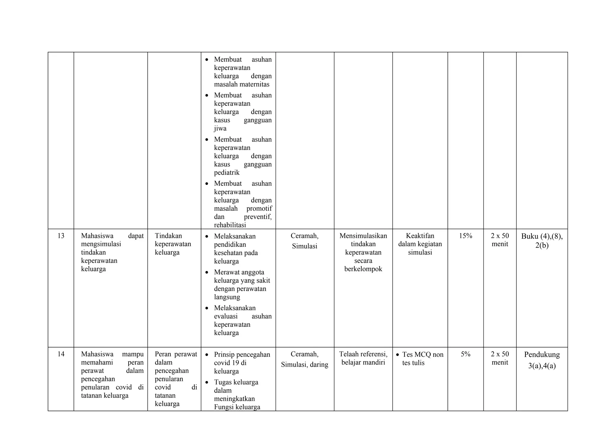 • Membuat asuhan
keperawatan
keluarga dengan
masalah maternitas
• Membuat asuhan
keperawatan
keluarga dengan
kasus gangguan
jiwa
• Membuat asuhan
keperawatan
keluarga dengan
kasus gangguan
pediatrik
• Membuat asuhan
keperawatan
keluarga dengan
masalah promotif
dan preventif,
rehabilitasi
13 Mahasiswa dapat
mengsimulasi
tindakan
keperawatan
keluarga
Tindakan
keperawatan
keluarga
• Melaksanakan
pendidikan
kesehatan pada
keluarga
• Merawat anggota
keluarga yang sakit
dengan perawatan
langsung
• Melaksanakan
evaluasi asuhan
keperawatan
keluarga
Ceramah,
Simulasi
Mensimulasikan
tindakan
keperawatan
secara
berkelompok
Keaktifan
dalam kegiatan
simulasi
15% 2 x 50
menit
Buku (4),(8),
2(b)
14 Mahasiswa mampu
memahami peran
perawat dalam
pencegahan
penularan covid di
tatanan keluarga
Peran perawat
dalam
pencegahan
penularan
covid di
tatanan
keluarga
• Prinsip pencegahan
covid 19 di
keluarga
• Tugas keluarga
dalam
meningkatkan
Fungsi keluarga
Ceramah,
Simulasi, daring
Telaah referensi,
belajar mandiri
• Tes MCQ non
tes tulis
5% 2 x 50
menit
Pendukung
3(a),4(a)
 