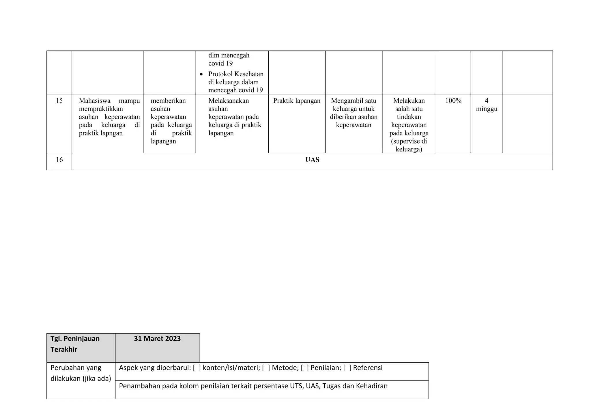 dlm mencegah
covid 19
• Protokol Kesehatan
di keluarga dalam
mencegah covid 19
15 Mahasiswa mampu
mempraktikkan
asuhan keperawatan
pada keluarga di
praktik lapngan
memberikan
asuhan
keperawatan
pada keluarga
di praktik
lapangan
Melaksanakan
asuhan
keperawatan pada
keluarga di praktik
lapangan
Praktik lapangan Mengambil satu
keluarga untuk
diberikan asuhan
keperawatan
Melakukan
salah satu
tindakan
keperawatan
pada keluarga
(supervise di
keluarga)
100% 4
minggu
16 UAS
Tgl. Peninjauan
Terakhir
31 Maret 2023
Perubahan yang
dilakukan (jika ada)
Aspek yang diperbarui: [ ] konten/isi/materi; [ ] Metode; [ ] Penilaian; [ ] Referensi
Penambahan pada kolom penilaian terkait persentase UTS, UAS, Tugas dan Kehadiran
 