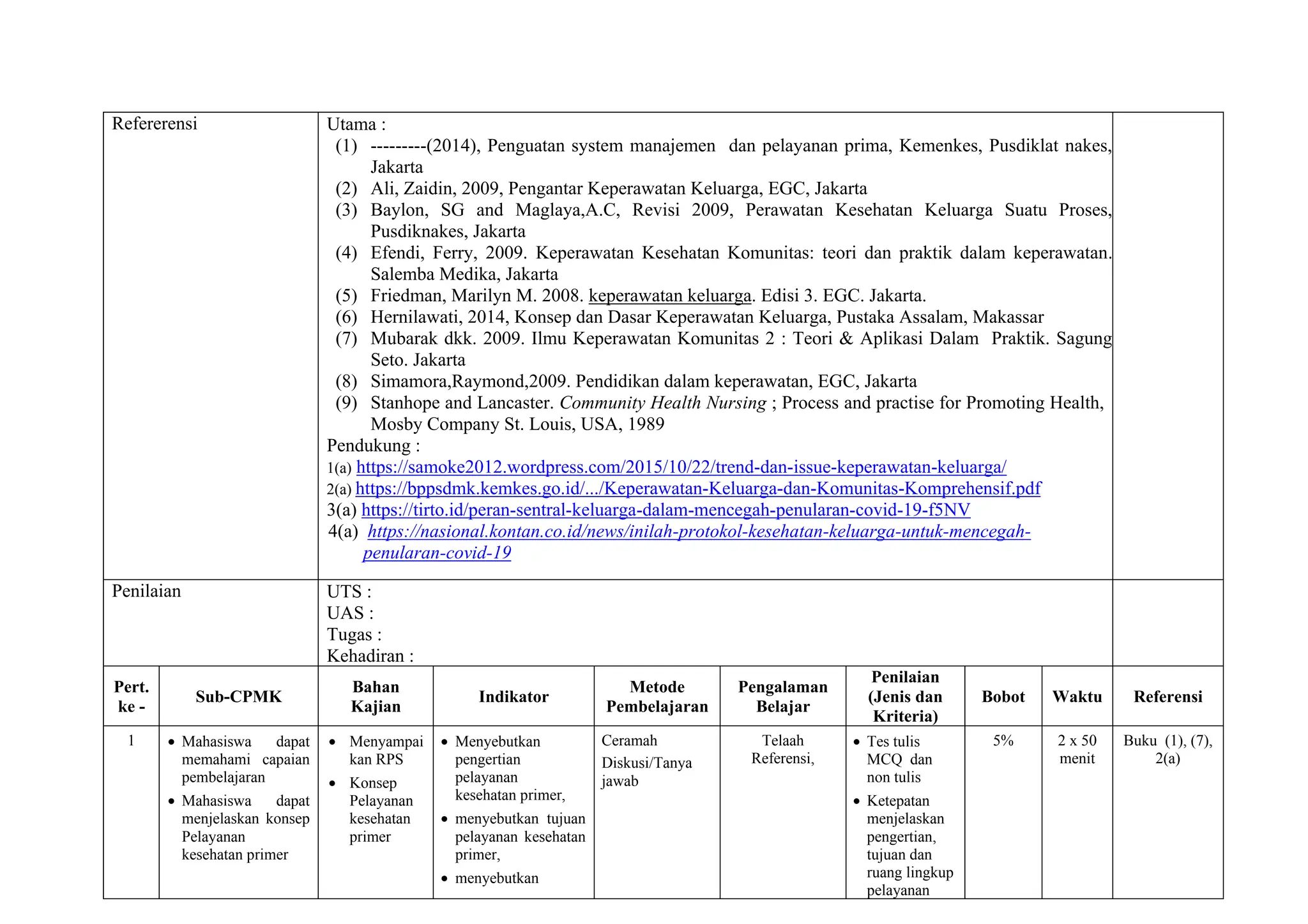 Refererensi Utama :
(1) ---------(2014), Penguatan system manajemen dan pelayanan prima, Kemenkes, Pusdiklat nakes,
Jakarta
(2) Ali, Zaidin, 2009, Pengantar Keperawatan Keluarga, EGC, Jakarta
(3) Baylon, SG and Maglaya,A.C, Revisi 2009, Perawatan Kesehatan Keluarga Suatu Proses,
Pusdiknakes, Jakarta
(4) Efendi, Ferry, 2009. Keperawatan Kesehatan Komunitas: teori dan praktik dalam keperawatan.
Salemba Medika, Jakarta
(5) Friedman, Marilyn M. 2008. keperawatan keluarga. Edisi 3. EGC. Jakarta.
(6) Hernilawati, 2014, Konsep dan Dasar Keperawatan Keluarga, Pustaka Assalam, Makassar
(7) Mubarak dkk. 2009. Ilmu Keperawatan Komunitas 2 : Teori & Aplikasi Dalam Praktik. Sagung
Seto. Jakarta
(8) Simamora,Raymond,2009. Pendidikan dalam keperawatan, EGC, Jakarta
(9) Stanhope and Lancaster. Community Health Nursing ; Process and practise for Promoting Health,
Mosby Company St. Louis, USA, 1989
Pendukung :
1(a) https://samoke2012.wordpress.com/2015/10/22/trend-dan-issue-keperawatan-keluarga/
2(a) https://bppsdmk.kemkes.go.id/.../Keperawatan-Keluarga-dan-Komunitas-Komprehensif.pdf
3(a) https://tirto.id/peran-sentral-keluarga-dalam-mencegah-penularan-covid-19-f5NV
4(a) https://nasional.kontan.co.id/news/inilah-protokol-kesehatan-keluarga-untuk-mencegah-
penularan-covid-19
Penilaian UTS :
UAS :
Tugas :
Kehadiran :
Pert.
ke -
Sub-CPMK
Bahan
Kajian
Indikator
Metode
Pembelajaran
Pengalaman
Belajar
Penilaian
(Jenis dan
Kriteria)
Bobot Waktu Referensi
1 • Mahasiswa dapat
memahami capaian
pembelajaran
• Mahasiswa dapat
menjelaskan konsep
Pelayanan
kesehatan primer
• Menyampai
kan RPS
• Konsep
Pelayanan
kesehatan
primer
• Menyebutkan
pengertian
pelayanan
kesehatan primer,
• menyebutkan tujuan
pelayanan kesehatan
primer,
• menyebutkan
Ceramah
Diskusi/Tanya
jawab
Telaah
Referensi,
• Tes tulis
MCQ dan
non tulis
• Ketepatan
menjelaskan
pengertian,
tujuan dan
ruang lingkup
pelayanan
5% 2 x 50
menit
Buku (1), (7),
2(a)
 