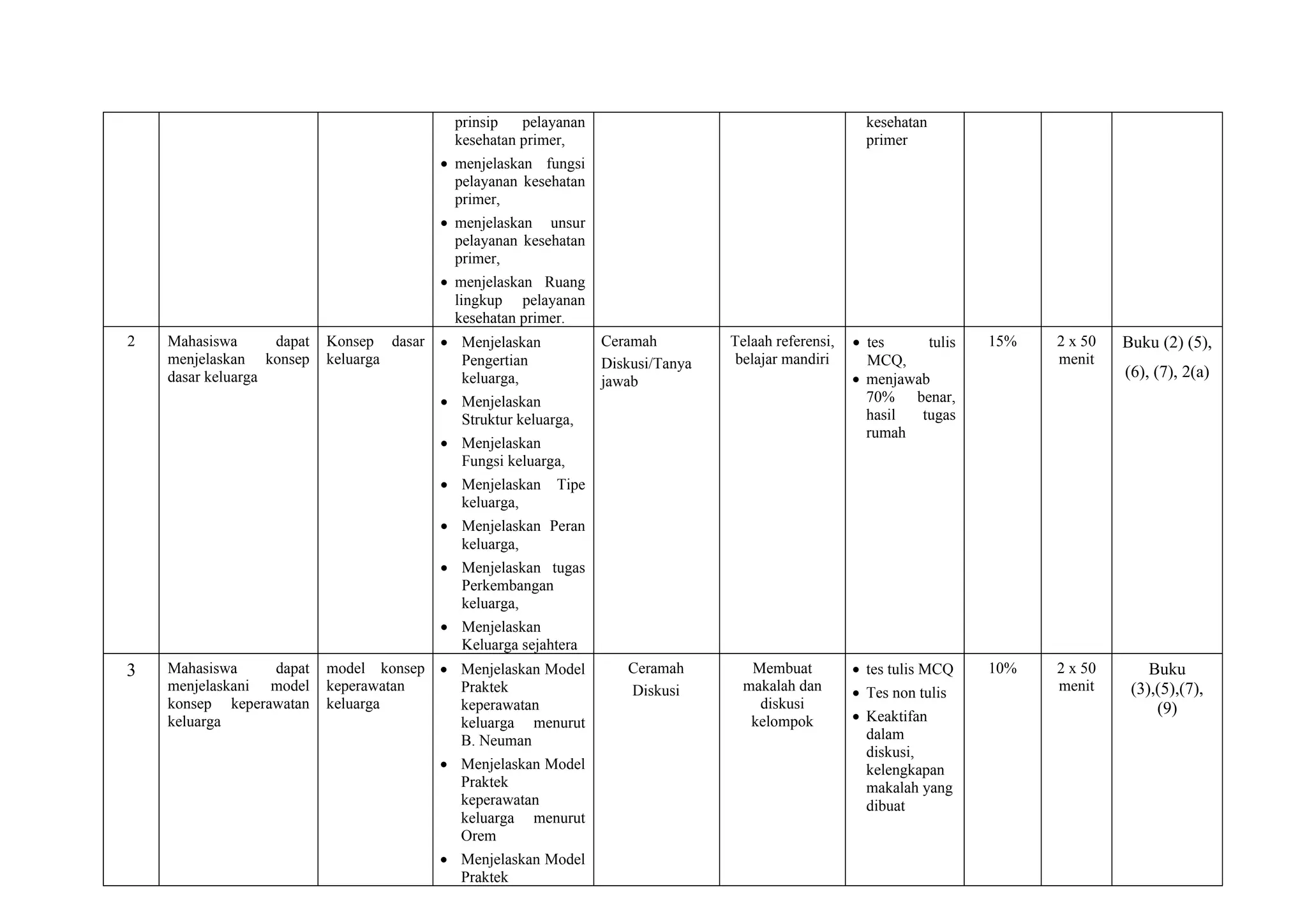 prinsip pelayanan
kesehatan primer,
• menjelaskan fungsi
pelayanan kesehatan
primer,
• menjelaskan unsur
pelayanan kesehatan
primer,
• menjelaskan Ruang
lingkup pelayanan
kesehatan primer.
kesehatan
primer
2 Mahasiswa dapat
menjelaskan konsep
dasar keluarga
Konsep dasar
keluarga
• Menjelaskan
Pengertian
keluarga,
• Menjelaskan
Struktur keluarga,
• Menjelaskan
Fungsi keluarga,
• Menjelaskan Tipe
keluarga,
• Menjelaskan Peran
keluarga,
• Menjelaskan tugas
Perkembangan
keluarga,
• Menjelaskan
Keluarga sejahtera
Ceramah
Diskusi/Tanya
jawab
Telaah referensi,
belajar mandiri
• tes tulis
MCQ,
• menjawab
70% benar,
hasil tugas
rumah
15% 2 x 50
menit
Buku (2) (5),
(6), (7), 2(a)
3 Mahasiswa dapat
menjelaskani model
konsep keperawatan
keluarga
model konsep
keperawatan
keluarga
• Menjelaskan Model
Praktek
keperawatan
keluarga menurut
B. Neuman
• Menjelaskan Model
Praktek
keperawatan
keluarga menurut
Orem
• Menjelaskan Model
Praktek
Ceramah
Diskusi
Membuat
makalah dan
diskusi
kelompok
• tes tulis MCQ
• Tes non tulis
• Keaktifan
dalam
diskusi,
kelengkapan
makalah yang
dibuat
10% 2 x 50
menit
Buku
(3),(5),(7),
(9)
 