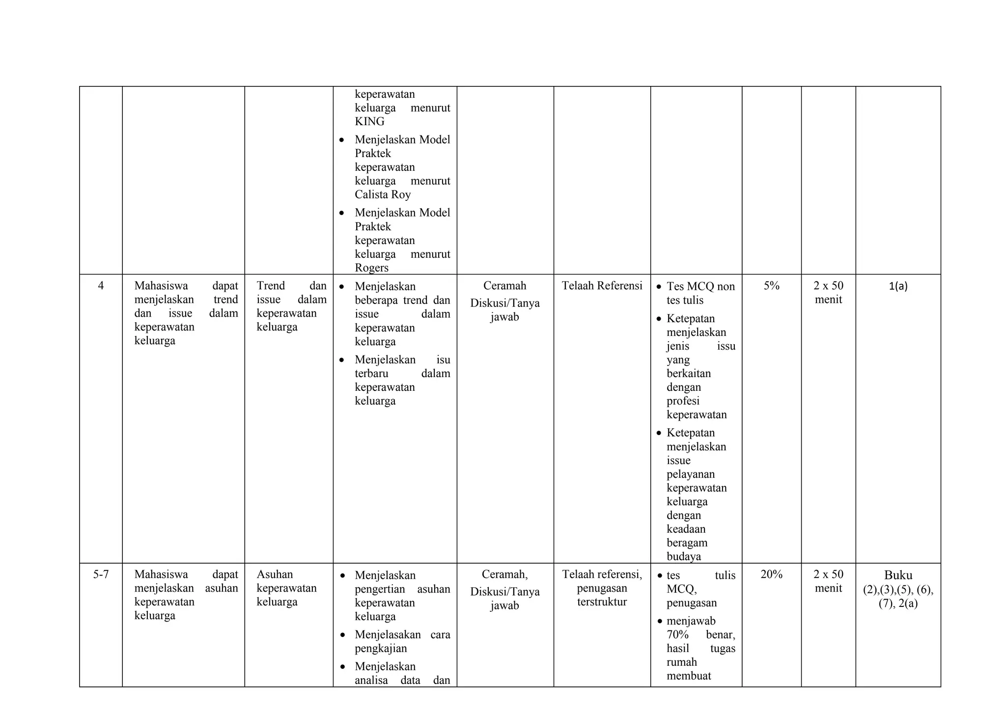 keperawatan
keluarga menurut
KING
• Menjelaskan Model
Praktek
keperawatan
keluarga menurut
Calista Roy
• Menjelaskan Model
Praktek
keperawatan
keluarga menurut
Rogers
4 Mahasiswa dapat
menjelaskan trend
dan issue dalam
keperawatan
keluarga
Trend dan
issue dalam
keperawatan
keluarga
• Menjelaskan
beberapa trend dan
issue dalam
keperawatan
keluarga
• Menjelaskan isu
terbaru dalam
keperawatan
keluarga
Ceramah
Diskusi/Tanya
jawab
Telaah Referensi • Tes MCQ non
tes tulis
• Ketepatan
menjelaskan
jenis issu
yang
berkaitan
dengan
profesi
keperawatan
• Ketepatan
menjelaskan
issue
pelayanan
keperawatan
keluarga
dengan
keadaan
beragam
budaya
5% 2 x 50
menit
1(a)
5-7 Mahasiswa dapat
menjelaskan asuhan
keperawatan
keluarga
Asuhan
keperawatan
keluarga
• Menjelaskan
pengertian asuhan
keperawatan
keluarga
• Menjelasakan cara
pengkajian
• Menjelaskan
analisa data dan
Ceramah,
Diskusi/Tanya
jawab
Telaah referensi,
penugasan
terstruktur
• tes tulis
MCQ,
penugasan
• menjawab
70% benar,
hasil tugas
rumah
membuat
20% 2 x 50
menit
Buku
(2),(3),(5), (6),
(7), 2(a)
 