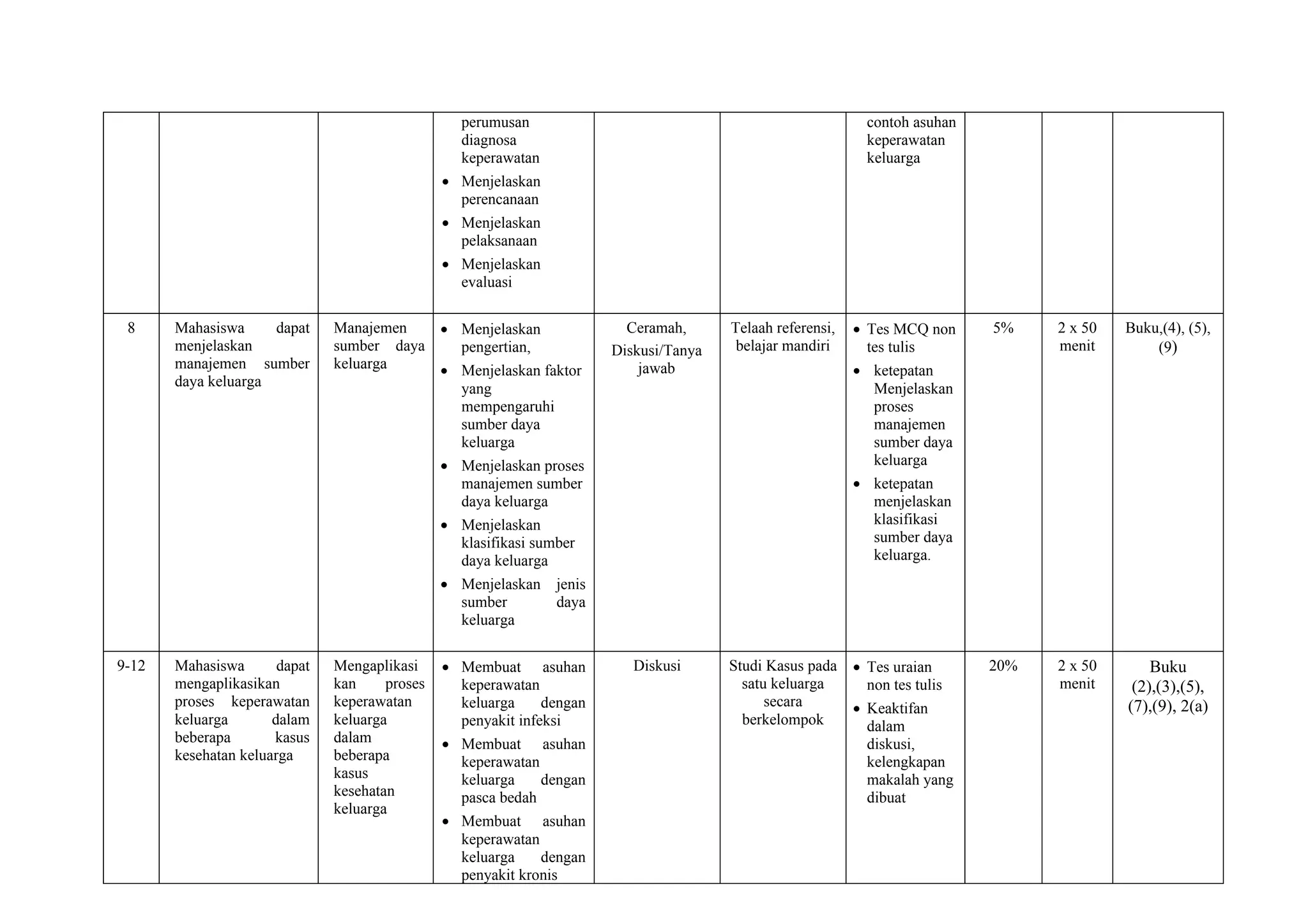 perumusan
diagnosa
keperawatan
• Menjelaskan
perencanaan
• Menjelaskan
pelaksanaan
• Menjelaskan
evaluasi
contoh asuhan
keperawatan
keluarga
8 Mahasiswa dapat
menjelaskan
manajemen sumber
daya keluarga
Manajemen
sumber daya
keluarga
• Menjelaskan
pengertian,
• Menjelaskan faktor
yang
mempengaruhi
sumber daya
keluarga
• Menjelaskan proses
manajemen sumber
daya keluarga
• Menjelaskan
klasifikasi sumber
daya keluarga
• Menjelaskan jenis
sumber daya
keluarga
Ceramah,
Diskusi/Tanya
jawab
Telaah referensi,
belajar mandiri
• Tes MCQ non
tes tulis
• ketepatan
Menjelaskan
proses
manajemen
sumber daya
keluarga
• ketepatan
menjelaskan
klasifikasi
sumber daya
keluarga.
5% 2 x 50
menit
Buku,(4), (5),
(9)
9-12 Mahasiswa dapat
mengaplikasikan
proses keperawatan
keluarga dalam
beberapa kasus
kesehatan keluarga
Mengaplikasi
kan proses
keperawatan
keluarga
dalam
beberapa
kasus
kesehatan
keluarga
• Membuat asuhan
keperawatan
keluarga dengan
penyakit infeksi
• Membuat asuhan
keperawatan
keluarga dengan
pasca bedah
• Membuat asuhan
keperawatan
keluarga dengan
penyakit kronis
Diskusi Studi Kasus pada
satu keluarga
secara
berkelompok
• Tes uraian
non tes tulis
• Keaktifan
dalam
diskusi,
kelengkapan
makalah yang
dibuat
20% 2 x 50
menit
Buku
(2),(3),(5),
(7),(9), 2(a)
 