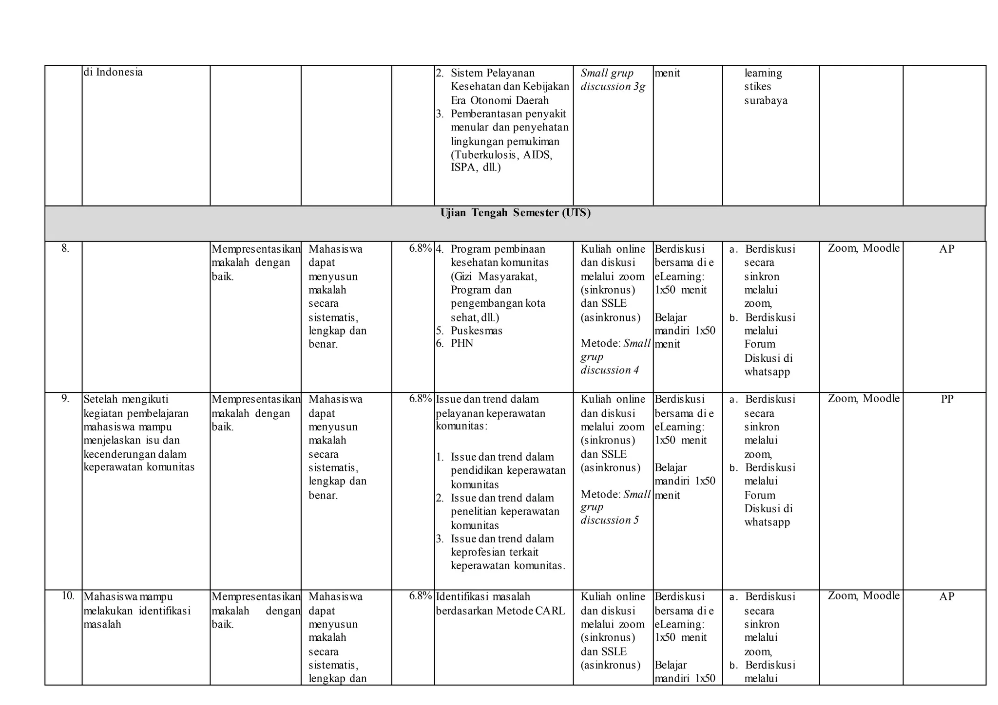 di Indonesia 2. Sistem Pelayanan
Kesehatan dan Kebijakan
Era Otonomi Daerah
3. Pemberantasan penyakit
menular dan penyehatan
lingkungan pemukiman
(Tuberkulosis, AIDS,
ISPA, dll.)
Small grup
discussion 3g
menit learning
stikes
surabaya
Ujian Tengah Semester (UTS)
8. Mempresentasikan
makalah dengan
baik.
Mahasiswa
dapat
menyusun
makalah
secara
sistematis,
lengkap dan
benar.
6.8% 4. Program pembinaan
kesehatan komunitas
(Gizi Masyarakat,
Program dan
pengembangan kota
sehat,dll.)
5. Puskesmas
6. PHN
Kuliah online
dan diskusi
melalui zoom
(sinkronus)
dan SSLE
(asinkronus)
Metode: Small
grup
discussion 4
Berdiskusi
bersama di e
eLearning:
1x50 menit
Belajar
mandiri 1x50
menit
a. Berdiskusi
secara
sinkron
melalui
zoom,
b. Berdiskusi
melalui
Forum
Diskusi di
whatsapp
Zoom, Moodle AP
9. Setelah mengikuti
kegiatan pembelajaran
mahasiswa mampu
menjelaskan isu dan
kecenderungan dalam
keperawatan komunitas
Mempresentasikan
makalah dengan
baik.
Mahasiswa
dapat
menyusun
makalah
secara
sistematis,
lengkap dan
benar.
6.8% Issue dan trend dalam
pelayanan keperawatan
komunitas:
1. Issue dan trend dalam
pendidikan keperawatan
komunitas
2. Issue dan trend dalam
penelitian keperawatan
komunitas
3. Issue dan trend dalam
keprofesian terkait
keperawatan komunitas.
Kuliah online
dan diskusi
melalui zoom
(sinkronus)
dan SSLE
(asinkronus)
Metode: Small
grup
discussion 5
Berdiskusi
bersama di e
eLearning:
1x50 menit
Belajar
mandiri 1x50
menit
a. Berdiskusi
secara
sinkron
melalui
zoom,
b. Berdiskusi
melalui
Forum
Diskusi di
whatsapp
Zoom, Moodle PP
10. Mahasiswa mampu
melakukan identifikasi
masalah
Mempresentasikan
makalah dengan
baik.
Mahasiswa
dapat
menyusun
makalah
secara
sistematis,
lengkap dan
6.8% Identifikasi masalah
berdasarkan Metode CARL
Kuliah online
dan diskusi
melalui zoom
(sinkronus)
dan SSLE
(asinkronus)
Berdiskusi
bersama di e
eLearning:
1x50 menit
Belajar
mandiri 1x50
a. Berdiskusi
secara
sinkron
melalui
zoom,
b. Berdiskusi
melalui
Zoom, Moodle AP
 