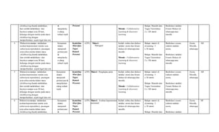 childbearing (hamil,melahirkan,
dan setelah melahirkan) dan
bayinya sampai usia 28 hari,
keluarga dengan wanita pada masa
childbearing dengan
memperhatikan aspek legal dan etis
&
menjelaska
n ulang
terkait topik
Presensi
Metode: Collaborative
Learning & discovery
learning
Belajar Mandiri dan
Tugas Terstruktur:
2 x 120 menit
Berdiskusi melalui
Forum Diskusi di
whatsapp atau
moodle
4 Mahasiswa mampu melakukan
asuhan keperawatan wanita usia
subur(usia reproduksi), pasangan
usia subur,wanita dalam masa
childbearing (hamil,melahirkan,
dan setelah melahirkan) dan
bayinya sampai usia 28 hari,
keluarga dengan wanita pada masa
childbearing dengan
memperhatikan aspek legal dan etis
Ketepatan
dalam
menjawab
pertanyaan
&
menjelaska
n ulang
terkait topik
Keaktifan
Mini Quiz
Tugas
Rumah
Presensi
x/25% Materi:
Partograf
Kuliah online dan diskusi
melalui zoom dan forum
diskusi di whatsapp dan
moodle.
Metode: Collaborative
Learning & discovery
learning
Belajar materi di
eLearning: 3
x 50 menit
Belajar Mandiri dan
Tugas Terstruktur:
2 x 120 menit
Berdiskusi secara
sinkron melalui
zoom,
Berdiskusi melalui
Forum Diskusi di
whatsapp atau
moodle
Zoom,
Moodle,
whatsapp
AR
5 Mahasiswa mampu melakukan
asuhan keperawatan wanita usia
subur(usia reproduksi), pasangan
usia subur,wanita dalam masa
childbearing (hamil,melahirkan,
dan setelah melahirkan) dan
bayinya sampai usia 28 hari,
keluarga dengan wanita pada masa
childbearing dengan
memperhatikan aspek legal dan etis
Ketepatan
dalam
menjawab
pertanyaan &
menjelaskan
ulang terkait
topik
Keaktifan
Mini Quiz
Tugas
Rumah
Presensi
x/25% Materi: Pengkajian janin Kuliah online dan diskusi
melalui zoom dan forum
diskusi di whatsapp dan
moodle.
Metode: Collaborative
Learning & discovery
learning
Belajar materi di
eLearning: 3
x 50 menit
Belajar Mandiri dan
Tugas Terstruktur:
2 x 120 menit
Berdiskusi secara
sinkron melalui
zoom,
Berdiskusi melalui
Forum Diskusi di
whatsapp atau
moodle
Zoom,
Moodle,
whatsapp
AR
6 Mahasiswa mampu melakukan
asuhan keperawatan wanita usia
subur(usia reproduksi), pasangan
usia subur,wanita dalam masa
childbearing (hamil,melahirkan,
Ketepatan
dalam
menjawab
pertanyaan
&
Keaktifan
Mini Quiz
Tugas
Rumah
Presensi
x/25% Materi: Asuhan keperawatan
antenatal
Kuliah online dan diskusi
melalui zoom dan forum
diskusi di whatsapp dan
moodle.
Belajar materi di
eLearning: 3
x 50 menit
Belajar Mandiri dan
Berdiskusi secara
sinkron melalui
zoom,
Berdiskusi melalui
Zoom,
Moodle,
whatsapp
DF
 