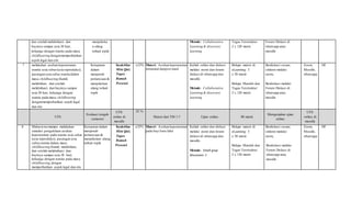 dan setelah melahirkan) dan
bayinya sampai usia 28 hari,
keluarga dengan wanita pada masa
childbearing denganmemperhatikan
aspek legal dan etis
menjelaska
n ulang
terkait topik
Metode: Collaborative
Learning & discovery
learning
Tugas Terstruktur:
2 x 120 menit
Forum Diskusi di
whatsapp atau
moodle
7 melakukan asuhan keperawatan
wanita usia subur(usia reproduksi),
pasangan usia subur,wanita dalam
masa childbearing (hamil,
melahirkan, dan setelah
melahirkan) dan bayinya sampai
usia 28 hari, keluarga dengan
wanita pada masa childbearing
denganmemperhatikan aspek legal
dan etis
Ketepatan
dalam
menjawab
pertanyaan &
menjelaskan
ulang terkait
topik
Keaktifan
Mini Quiz
Tugas
Rumah
Presensi
x/25% Materi: Asuhan keperawatan
intranatal danpost natal
Kuliah online dan diskusi
melalui zoom dan forum
diskusi di whatsapp dan
moodle.
Metode: Collaborative
Learning & discovery
learning
Belajar materi di
eLearning: 3
x 50 menit
Belajar Mandiri dan
Tugas Terstruktur:
2 x 120 menit
Berdiskusi secara
sinkron melalui
zoom,
Berdiskusi melalui
Forum Diskusi di
whatsapp atau
moodle
Zoom,
Moodle,
whatsapp
DF
UTS
Evaluasi tengah
semester
UTS:
online di
moodle
25 %
Materi dari TM 1-7 Ujian online 80 menit
Mengerjakan ujian
online
UTS:
online di
moodle
8 Mahasiswa mampu melakukan
simulasi pengelolaan asuhan
keperawatan pada wanita usia subur
(usia reproduksi), pasangan usia
subur,wanita dalam masa
childbearing (hamil, melahirkan,
dan setelah melahirkan) dan
bayinya sampai usia 28 hari,
keluarga dengan wanita pada masa
childbearing,dengan
memperhatikan aspek legal dan etis
Ketepatan dalam
menjawab
pertanyaan &
menjelaskan ulang
terkait topik
Keaktifan
Mini Quiz
Tugas
Rumah
Presensi
x/25% Materi: Asuhan keperawatan
pada bayi baru lahir
Kuliah online dan diskusi
melalui zoom dan forum
diskusi di whatsapp dan
moodle.
Metode: Small grup
discussion 1
Belajar materi di
eLearning: 3
x 50 menit
Belajar Mandiri dan
Tugas Terstruktur:
2 x 120 menit
Berdiskusi secara
sinkron melalui
zoom,
Berdiskusi melalui
Forum Diskusi di
whatsapp atau
moodle
Zoom,
Moodle,
whatsapp
DF
 