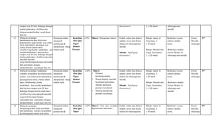 sampai usia 28 hari, keluarga dengan
wanita pada masa childbearing
denganmemperhatikan aspek legal
dan etis
discussion 4 2 x 120 menit whatsapp atau
moodle
12 Mahasiswa mampu
mendemonstrasikan intervensi
keperawatan pada wanita usia subur
(usia reproduksi), pasangan usia
subur,wanita dalam masa
childbearing (hamil, melahirkan, dan
setelah melahirkan) dan bayinya
sampai usia 28 hari, keluarga dengan
wanita pada masa childbearing serta
masalah-masalah
yang berhubungandenganseksualitas
dan reproduksi dengan
memperhatikan aspeklegal dan etis
Ketepatan dalam
menjawab
pertanyaan &
menjelaskan ulang
terkait topik
Keaktifan
Mini Quiz
Tugas
Rumah
Presensi
x/25% Materi: Manajemen laktasi Kuliah online dan diskusi
melalui zoom dan forum
diskusi di whatsapp dan
moodle.
Metode: Small grup
discussion 5
Belajar materi di
eLearning: 3
x 50 menit
Belajar Mandiri dan
Tugas Terstruktur:
2 x 120 menit
Berdiskusi secara
sinkron melalui
zoom,
Berdiskusi melalui
Forum Diskusi di
whatsapp atau moodle
Zoom,
Moodle,
whatsapp
PP
13 Mahasiswa mampu melakukan
simulasi pendidikan kesehatan pada
wanita usia subur(usia reproduksi),
pasanganusia subur,wanita dalam
masa childbearing (hamil,
melahirkan, dan setelah melahirkan)
dan bayinya sampai usia 28 hari,
keluarga dengan wanita pada masa
childbearing serta masalah-masalah
yang berhubungan dengan
seksualitas dan reproduksi dengan
memperhatikan aspek legal dan etis
Ketepatan dalam
menjawab
pertanyaan &
menjelaskan ulang
terkait topik
Keaktifan
Mini Quiz
Tugas
Rumah
Presensi
x/25% Materi:
1. Promosi
kesehatanwanita
2. Ruang lingkup masalah
kesehatan reproduksi
ditinjau dariaspek
promosi kesehatan
3. Strategi danmetode
promosi kesehatan
Kuliah online dan diskusi
melalui zoom dan forum
diskusi di whatsapp dan
moodle.
Metode: Small grup
discussion 6
Belajar materi di
eLearning: 3
x 50 menit
Belajar Mandiri dan
Tugas Terstruktur:
2 x 120 menit
Berdiskusi secara
sinkron melalui
zoom,
Berdiskusi melalui
Forum Diskusi di
whatsapp atau
moodle
Zoom,
Moodle,
whatsapp
PP
14 Mahasiswa mampu
mengintegrasikan hasil penelitian
dan melakukan simulasi pendidikan
kesehatanpada wanita usia subur
Ketepatan dalam
menjawab
pertanyaan &
Keaktifan
Mini Quiz
Tugas
x/25% Materi: Tren dan isu dalam
keperawatan maternitas
Kuliah online dan diskusi
melalui zoom dan forum
diskusi di whatsapp dan
Belajar materi di
eLearning: 3
x 50 menit
Berdiskusi secara
sinkron melalui
zoom,
Zoom,
Moodle,
whatsapp
PP
 