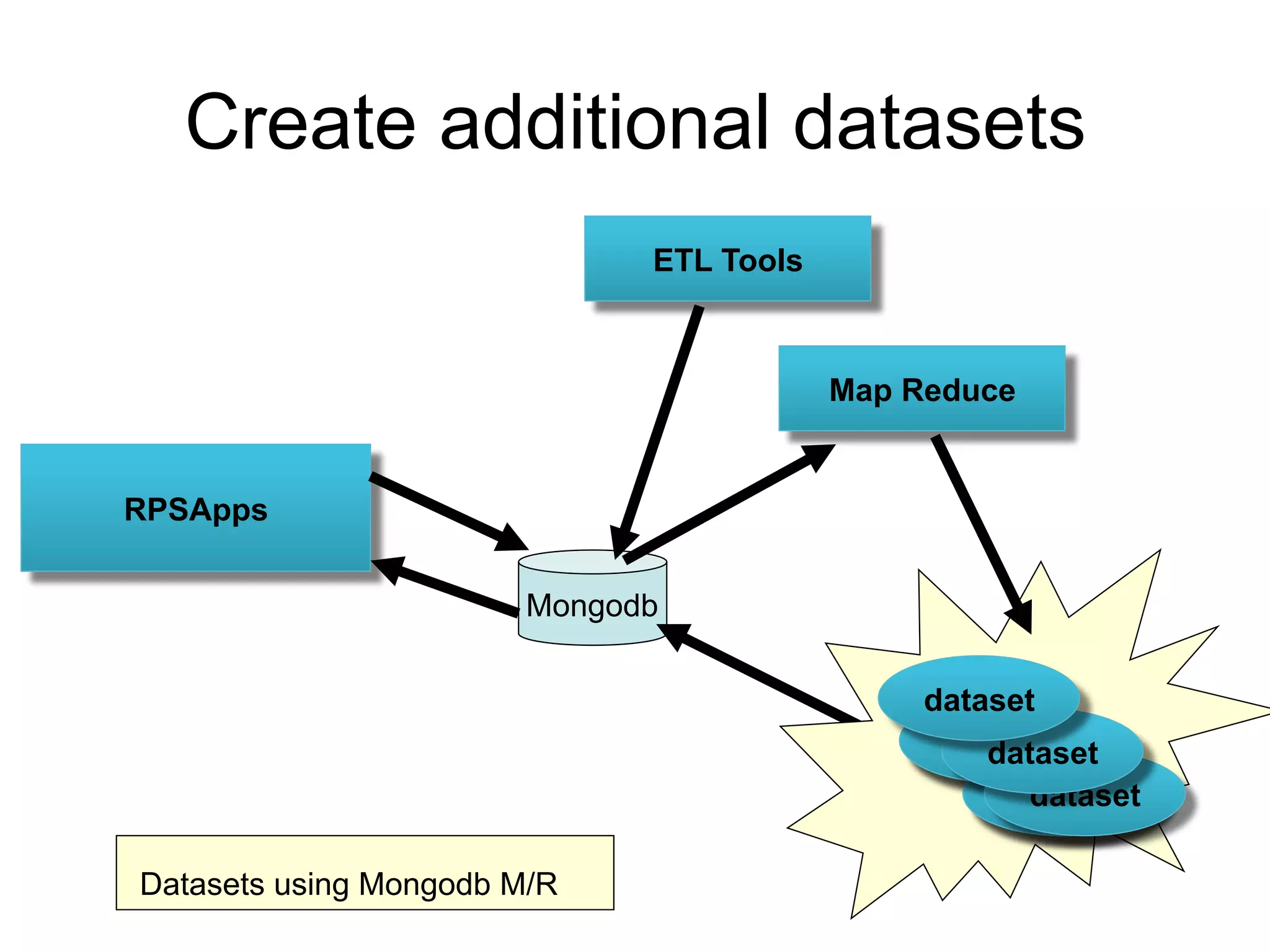 Create additional datasets
RPSApps
Mongodb
ETL Tools
dataset
dataset
dataset
dataset
dataset
dataset
dataset
Datasets using Mongodb M/R
Map Reduce
 