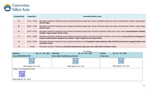 11
Jenjang/Grade Angka/Skor Deskripsi/Indikator Kerja
B 71,00 – 73,99 Merupakan perolehan mahasiswa yang mengikuti perkuliahan dengan baik, mampu memahami materi dan mampu menyelesaikan masalah / tugas dengan
akurasi bagus.
B- 68,00 – 70,99 Merupakan perolehan mahasiswa yang mengikuti perkuliahan dengan baik, mampu memahami materi dan mampu menyelesaikan masalah / tugas dengan
akurasi cukup.
C+ 64,00 – 67,99 Merupakan perolehan mahasiswa yang mengikuti perkuliahan dengan baik, berusaha memahami materi namun baru mampu menyeleseaikan sebagian
masalah / tugas dengan akurasi cukup.
C 56,00 – 63,99 Merupakan perolehan mahasiswa yang mengikuti perkuliahan dengan cukup baik, berusaha memahami materi namun kurang persisten sehingga baru
mampu menyeleseaikan sebagian dari masalah / tugas dengan akurasi yang kurang.
D 46,00 – 55,99 Merupakan perolehan mahasiswa yang mengikuti perkuliahan dan mengerjakan tugas seadanya, tidak memiliki kemauan dan tanggung jawab untuk
memahami materi.
E ≤ 45,99 Merupakan perolehan mahasiswa yang tidak melaksanakan tugas dan sama sekali tidak memahami materi.
No: Revisi : ................
Disetujui, Tgl : 01 – 03 – 2021
Ketua PROGRAM STUDI
Diperiksa, Tgl : 01 – 03 – 2021
Kord. Mata Kuliah/Bidang Keahlian
Dibuat, Tgl : 01 – 03 – 2021
Dosen ybs,
(Riad Sahara, S.SI., MT) (Riad Sahara, S.SI., MT) (Riad Sahara, S.SI., MT)
Periksa : Biro Penjamiman Mutu
Abdu Rahman, S.E., M.Ak
 